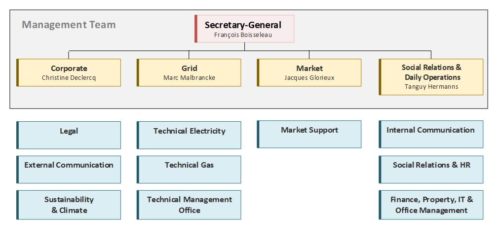 synergrid organigram